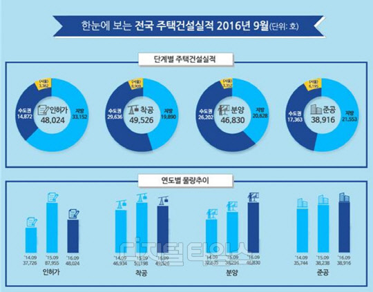 지난달 주택건설실적.<국토교통부 제공>